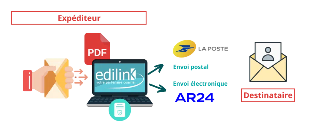 Gestion administrative et commerciale - Envoi postal - envoi electronique - Edilink solution envoi postal - externalisation courrier - recommandé