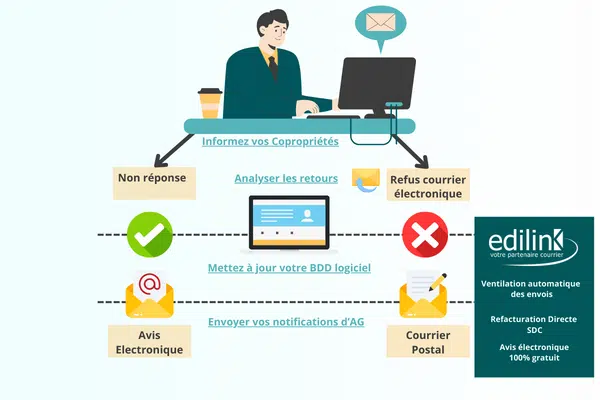 schema avis electronique nouvelle loi réforme copropriété 2024