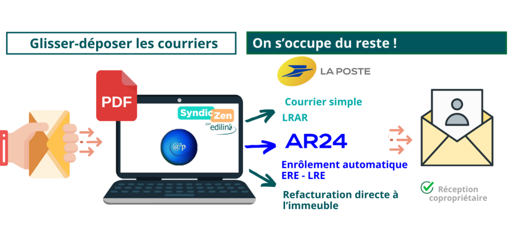 Syndiczen pour A2P - principe et fonctionnement du service courrier - gestion documentaire edilink