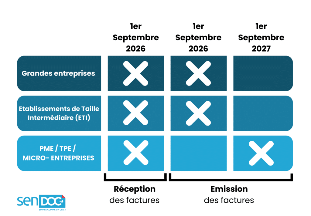 Facture electronique obligatoire calendrier